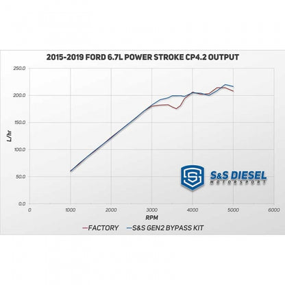 S&S Diesel GEN2.1 CP4 Disaster Prevention Bypass Kit
