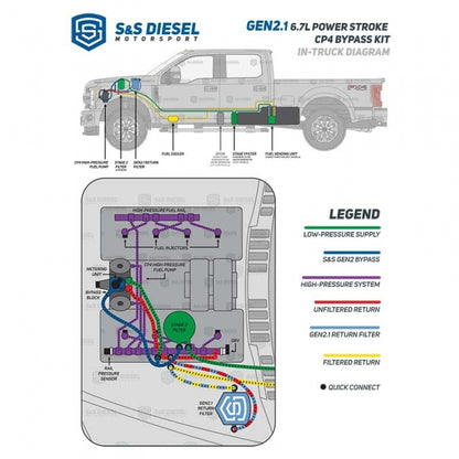 S&S Diesel GEN2.1 CP4 Disaster Prevention Bypass Kit